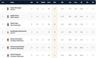 Krefeld T10 League Highest Wicket-takers